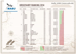 NABU Kreuzfahrt-Ranking 2014