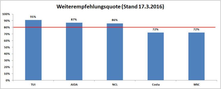 Weiterempfehlungsquote-von-Kreuzfahrtschiffen